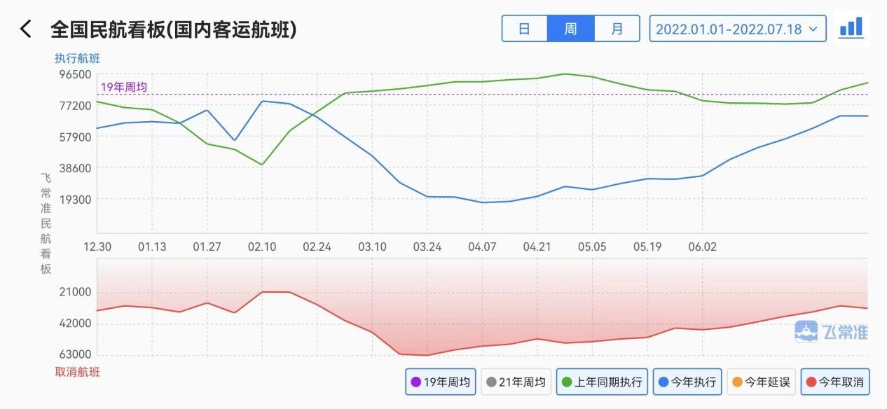 飞友民航周报:全国部分地区疫情散发,民航恢复势头小幅波动-cosco海派