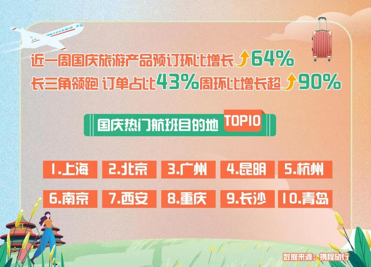 环比上周增长64%;从中秋节开始-欧洲空海派+铁路