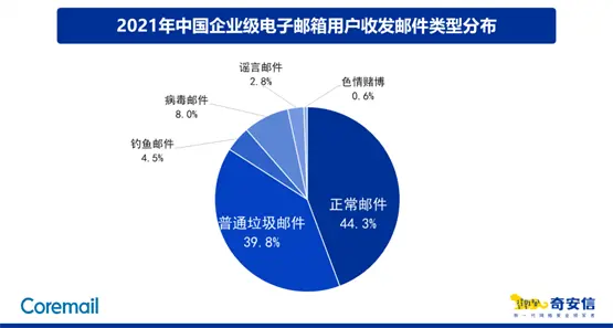 普通垃圾邮件占比为39.8%、钓鱼邮件4.5%、病毒邮件8.0%、谣言邮件2.8%-突尼斯TUN空运