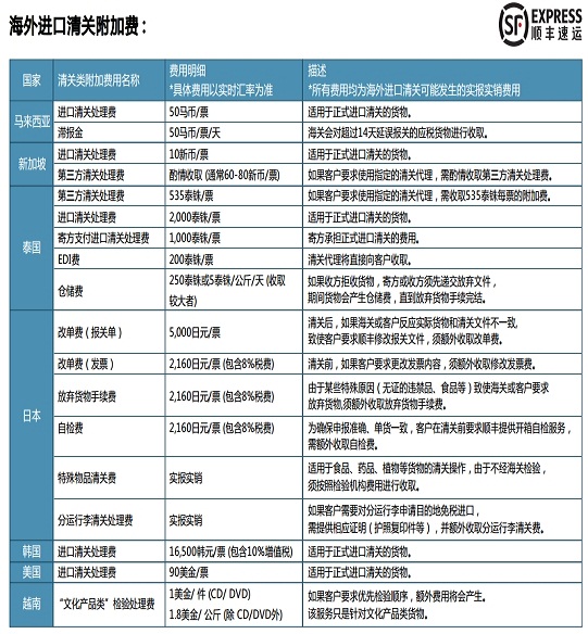 顺丰海外进口清关附加费
