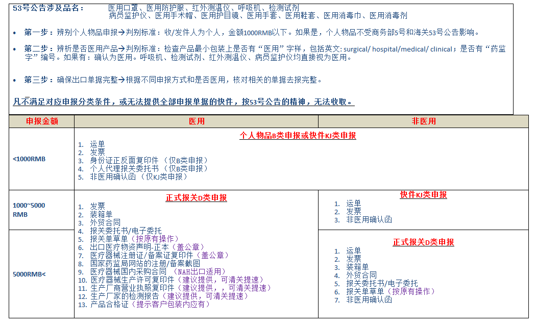 TNT发口罩的流程