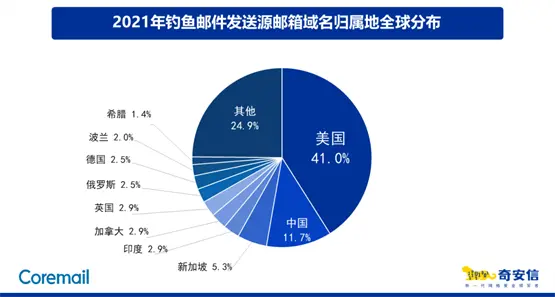 普通垃圾邮件占比为39.8%、钓鱼邮件4.5%、病毒邮件8.0%、谣言邮件2.8%-突尼斯TUN空运