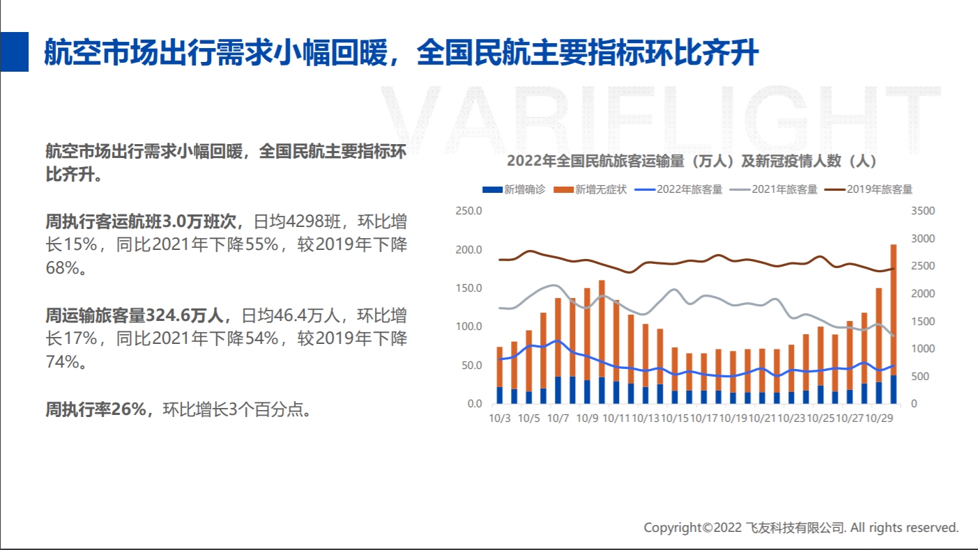 航空市场出行需求小幅回热,全国民航主要指标环比齐升-国际空运头程