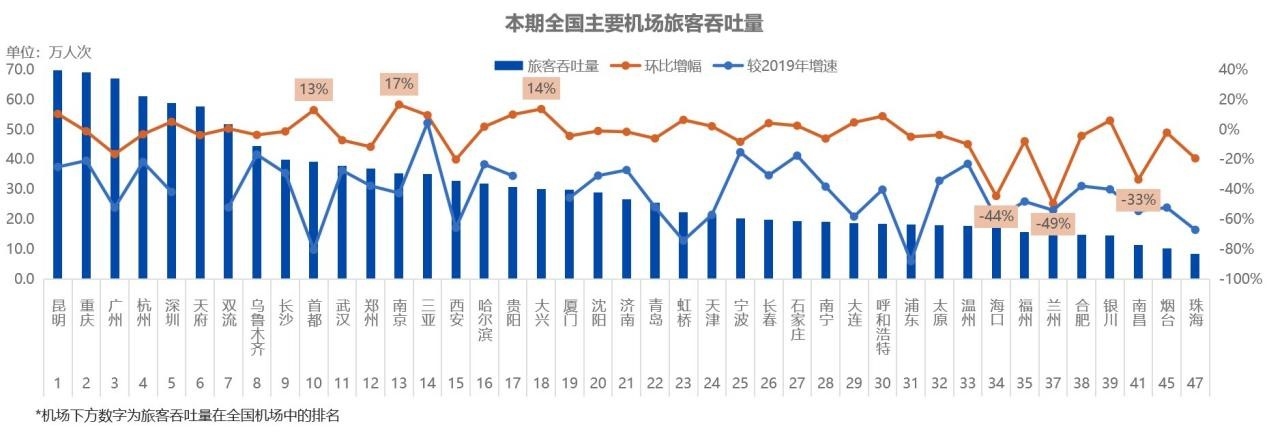 飞友民航周报:全国部分地区疫情散发,民航恢复势头小幅波动-cosco海派