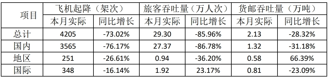 ͬ½28.32%ɻܼ4205ܴ-
