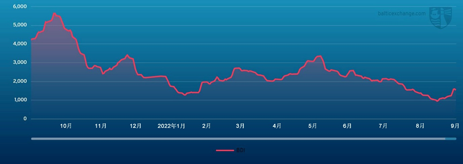 LR2油轮上周表现良好-试剂空运