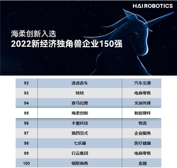 同时上榜的还有字节跳动、蚂蚁团体、SheIn、菜鸟网络等各行业翘楚-物资航运