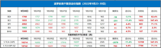 较8月31日的10956美元上涨71.1%-物资航运