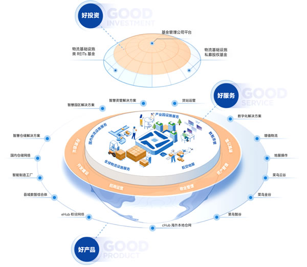 菜鸟地网已形成了投、建、招、管、服的全方位服务能力-cosco海派