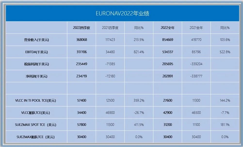 已对FRONTLINE提起仲裁 2023年02月07日 10时 航运界网 航运界网消息-DOH