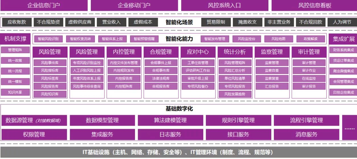 风控一体化建设 风控一体化建设