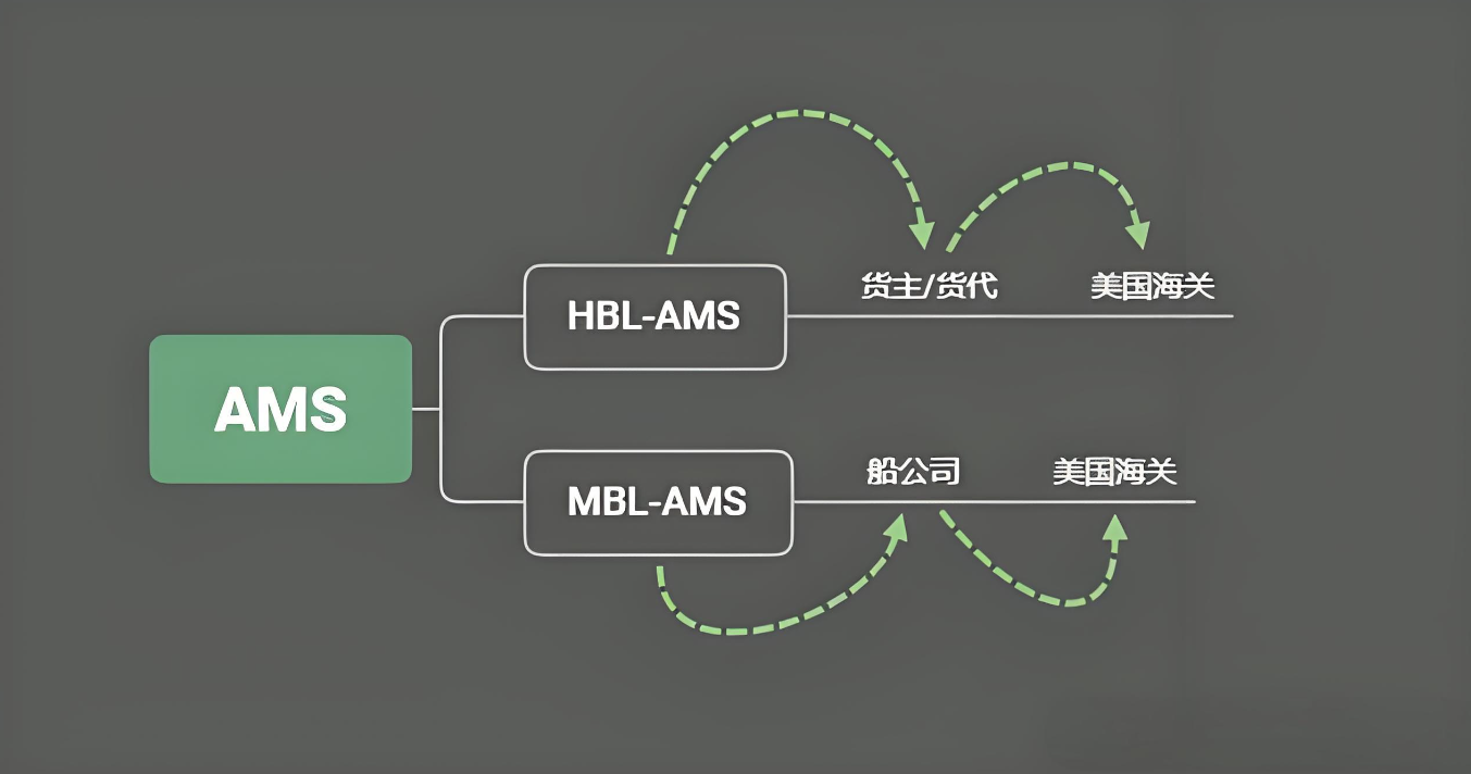 货代,美国货代,美国AMS
