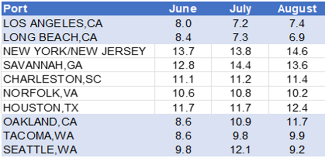 美东、墨西哥湾港口拥堵有增无减 2022年8月的港口延误与2022年7月一致-DHL快递