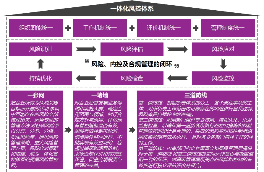 一体化风控体系 一体化风控体系