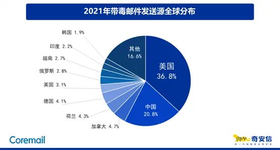 普通垃圾邮件占比为39.8%、钓鱼邮件4.5%、病毒邮件8.0%、谣言邮件2.8%-突尼斯TUN空运